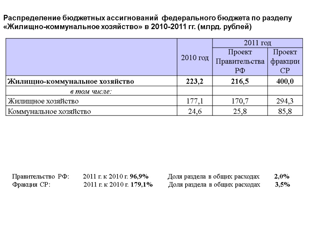 Распределение бюджетных ассигнований федерального бюджета по разделу «Жилищно-коммунальное хозяйство» в 2010-2011 гг. (млрд. рублей)